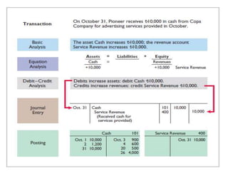Chapter 2, Fundamentals of Accounting I (2).pptx
