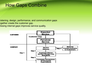 The Three Gaps Model Chapter_2_Gaps_Model (1222222222222).pptx