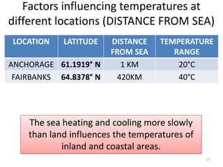 Factors influencing temperatures at
different locations (DISTANCE FROM SEA)
LOCATION LATITUDE DISTANCE
FROM SEA
TEMPERATURE
RANGE
ANCHORAGE 61.1919° N 1 KM 20°C
FAIRBANKS 64.8378° N 420KM 40°C
The sea heating and cooling more slowly
than land influences the temperatures of
inland and coastal areas.
17
 