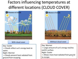 Factors influencing temperatures at
different locations (CLOUD COVER)
With cloud cover Without cloud cover
Day: Cooler
-> Clouds reflect sun’s energy back to
space.
Night: Warmer
-> Clouds prevent heat radiated from
ground from escaping.
Day: Warmer
-> Large amount of sun’s energy reaches
earth’s surface.
Night: Cooler
-> Allows more heat radiated from ground
to escape.
21
 