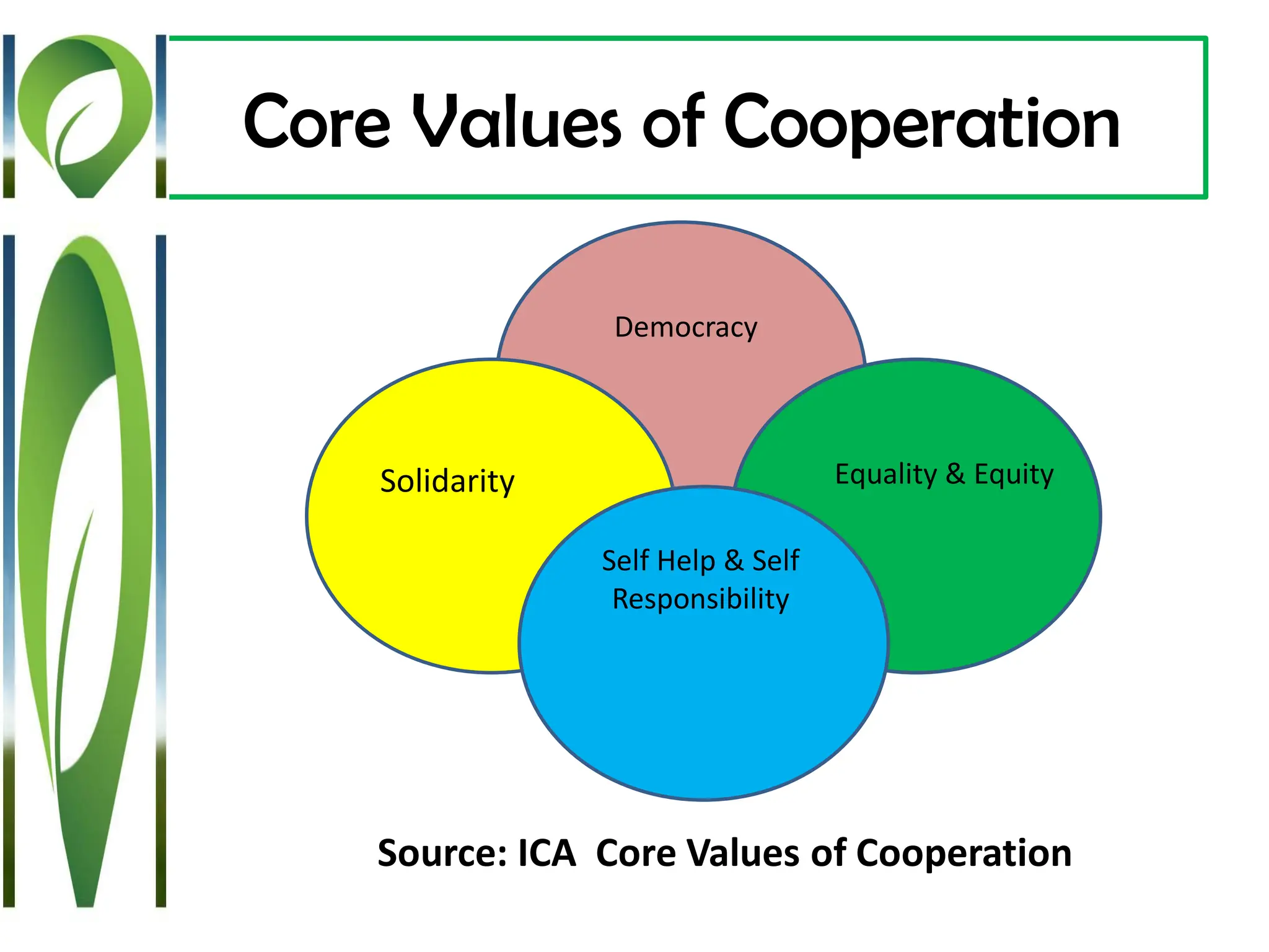 Core Values of Cooperation
Democracy
Solidarity
Self Help & Self
Responsibility
Equality & Equity
Source: ICA Core Values of Cooperation
 