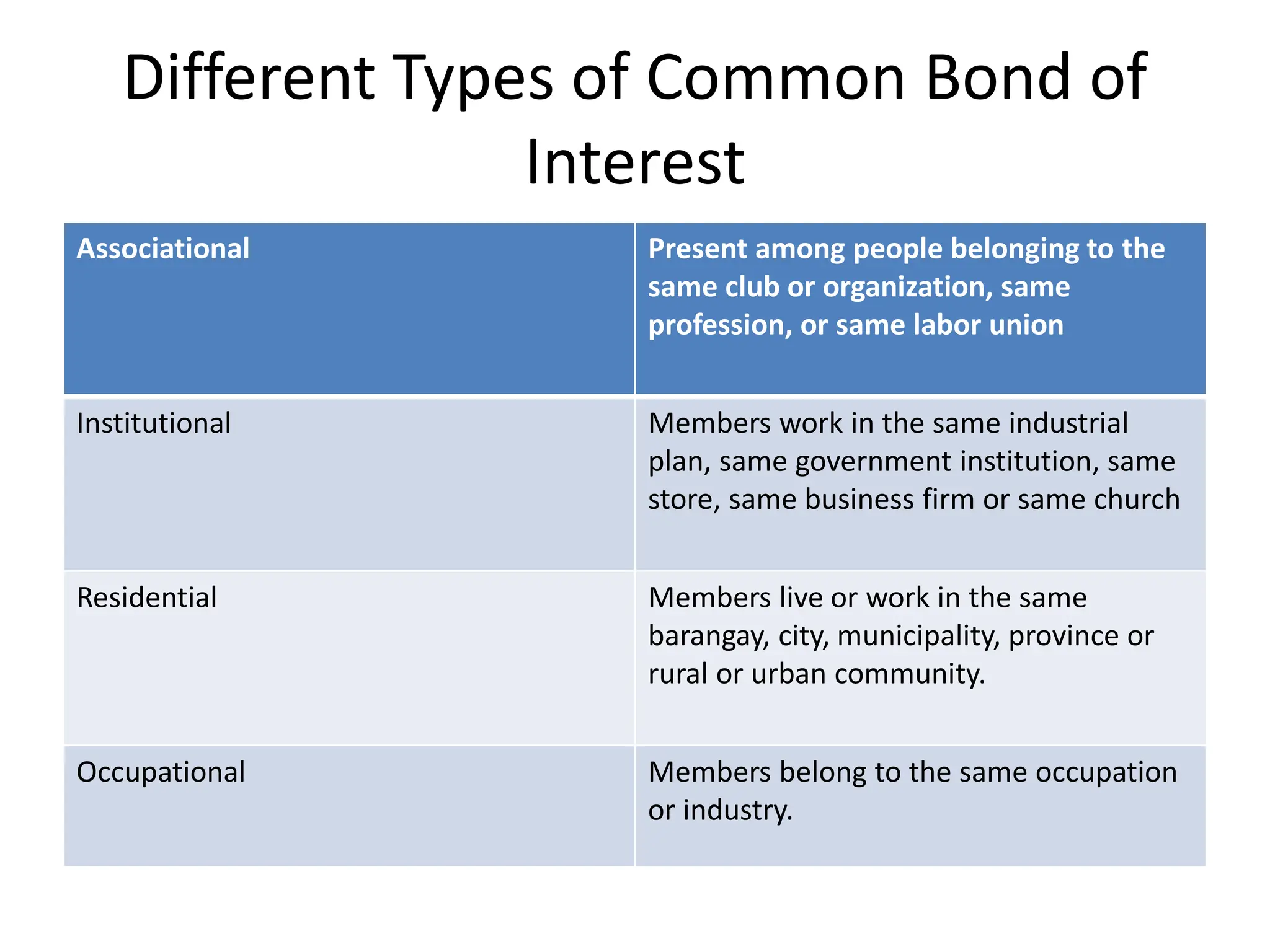 Different Types of Common Bond of
Interest
Associational Present among people belonging to the
same club or organization, same
profession, or same labor union
Institutional Members work in the same industrial
plan, same government institution, same
store, same business firm or same church
Residential Members live or work in the same
barangay, city, municipality, province or
rural or urban community.
Occupational Members belong to the same occupation
or industry.
 