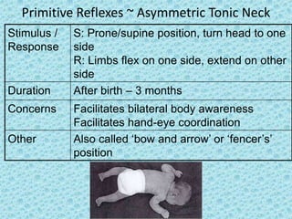 Primitive Reflexes ~ Asymmetric Tonic Neck
Stimulus /   S: Prone/supine position, turn head to one
Response     side
             R: Limbs flex on one side, extend on other
             side
Duration     After birth – 3 months
Concerns     Facilitates bilateral body awareness
             Facilitates hand-eye coordination
Other        Also called ‘bow and arrow’ or ‘fencer’s’
             position
 