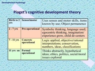 Developmental Psychology



            Piaget’s cognitive development theory
       Birth to 2 Sensorimotor     Uses senses and motor skills, items
       yrs                         known by use; Object permanence
       2 - 7 yrs    Pre-operational Symbolic thinking, language used;
                                   egocentric thinking, imagination/
                                   experience grow, child de-centers
       7 - 11 yrs   Concrete       Logic applied, objective/rational
                    operational    interpretations; conservation,
                                   numbers, ideas, classifications
       11 yrs on Formal            Thinks abstractly, hypothetical
                 operational       ideas; ethics, politics, social/moral
                                   issues explored
 