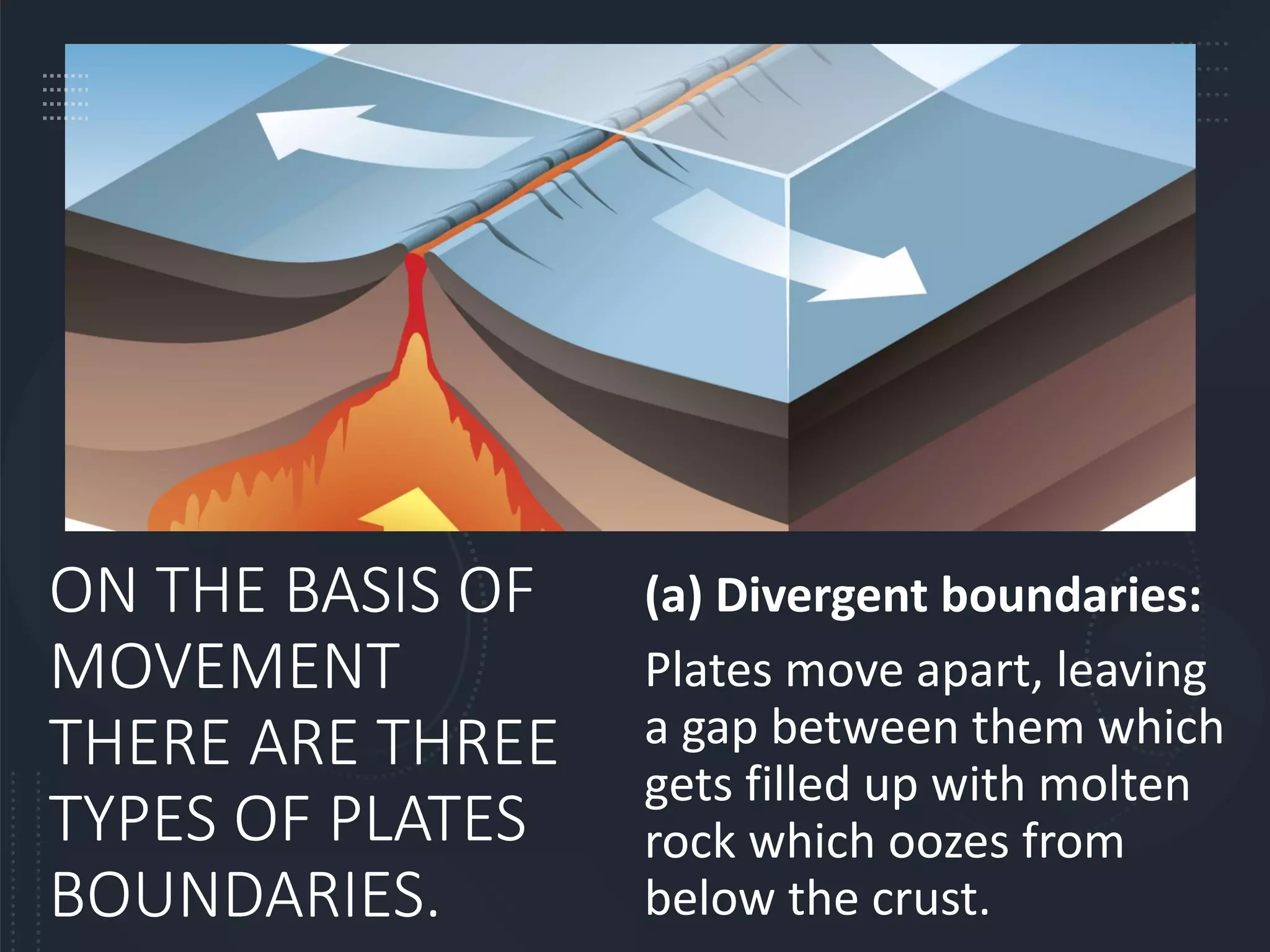 ON THE BASIS OF
MOVEMENT
THERE ARE THREE
TYPES OF PLATES
BOUNDARIES.
(a) Divergent boundaries:
Plates move apart, leaving
a gap between them which
gets filled up with molten
rock which oozes from
below the crust.
 