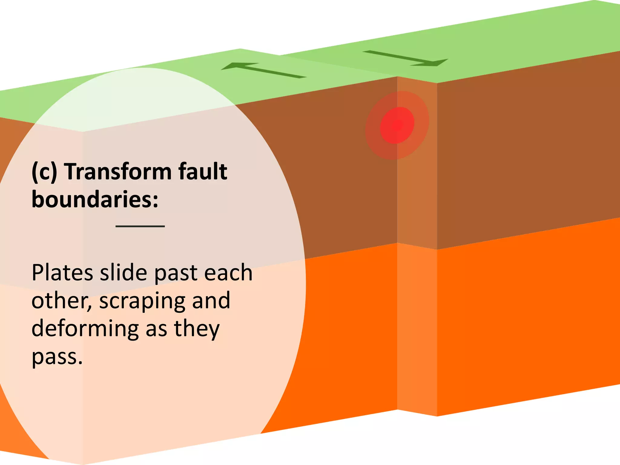 (c) Transform fault
boundaries:
Plates slide past each
other, scraping and
deforming as they
pass.
 