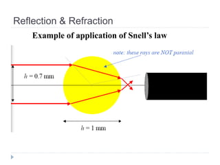 Reflection & Refraction
Example of application of Snell’s law
 