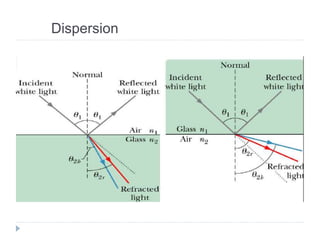 Dispersion
 