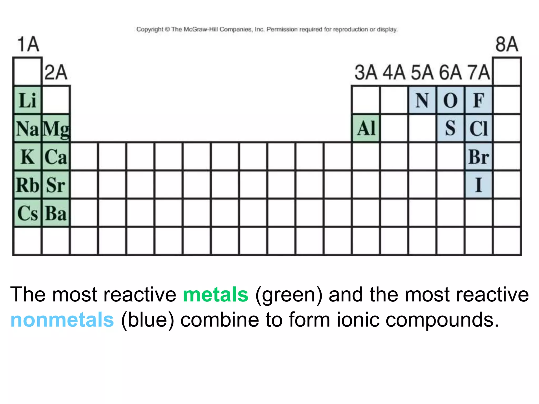 The most reactive metals (green) and the most reactive
nonmetals (blue) combine to form ionic compounds.
 