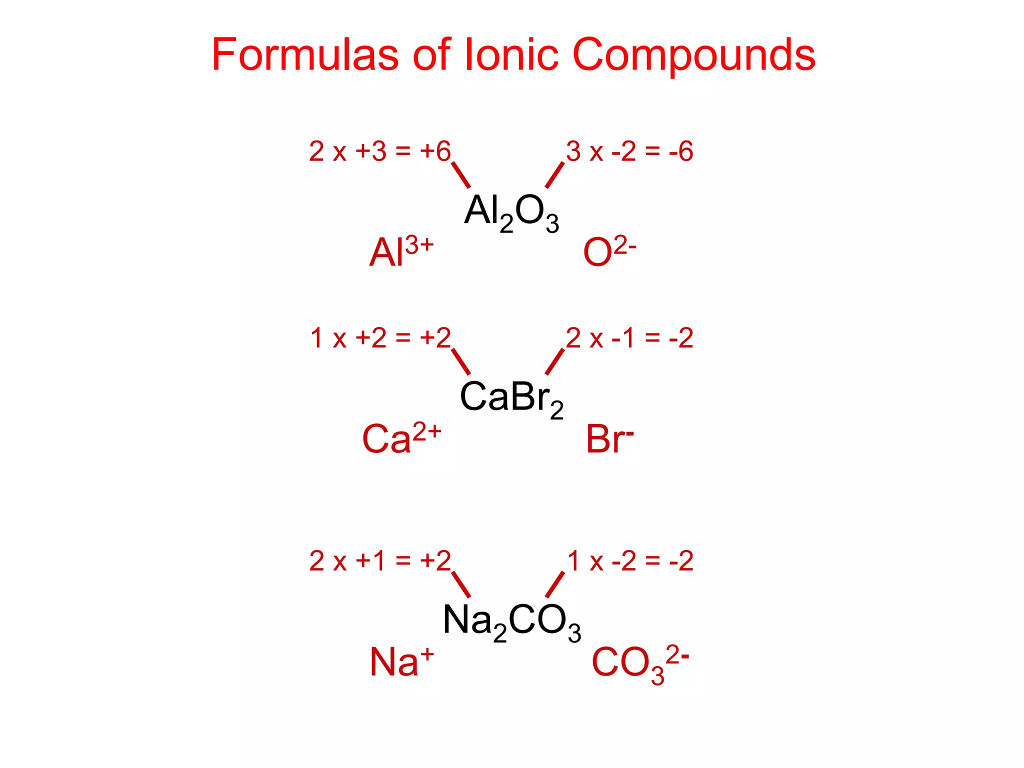 Formulas of Ionic Compounds
Al2O3
2 x +3 = +6 3 x -2 = -6
Al3+ O2-
CaBr2
1 x +2 = +2 2 x -1 = -2
Ca2+ Br-
Na2CO3
2 x +1 = +2 1 x -2 = -2
Na+ CO3
2-
 