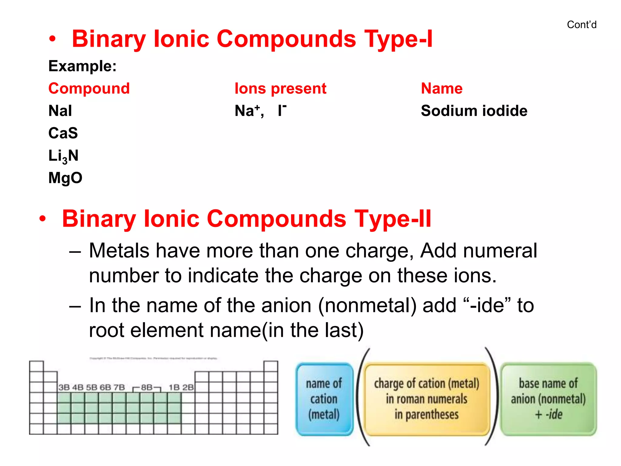 Cont’d
• Binary Ionic Compounds Type-II
– Metals have more than one charge, Add numeral
number to indicate the charge on these ions.
– In the name of the anion (nonmetal) add “-ide” to
root element name(in the last)
• Binary Ionic Compounds Type-I
Example:
Compound Ions present Name
NaI Na+, I- Sodium iodide
CaS
Li3N
MgO
 