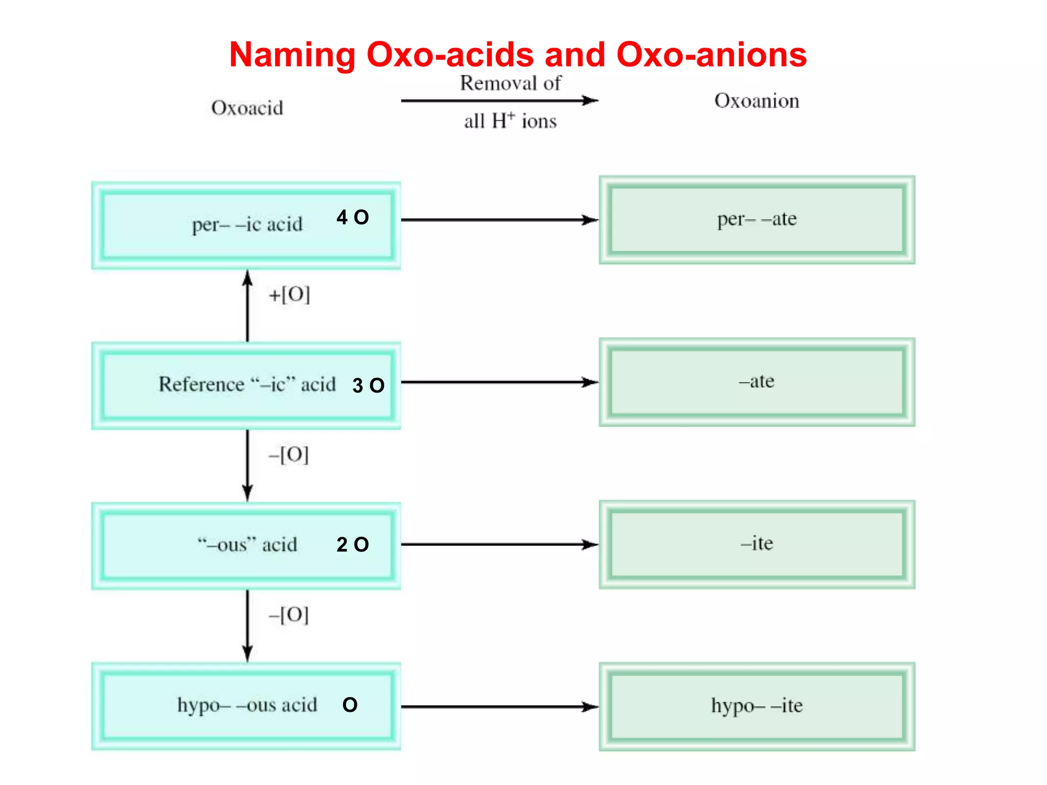 Naming Oxo-acids and Oxo-anions
4 O
3 O
2 O
O
 