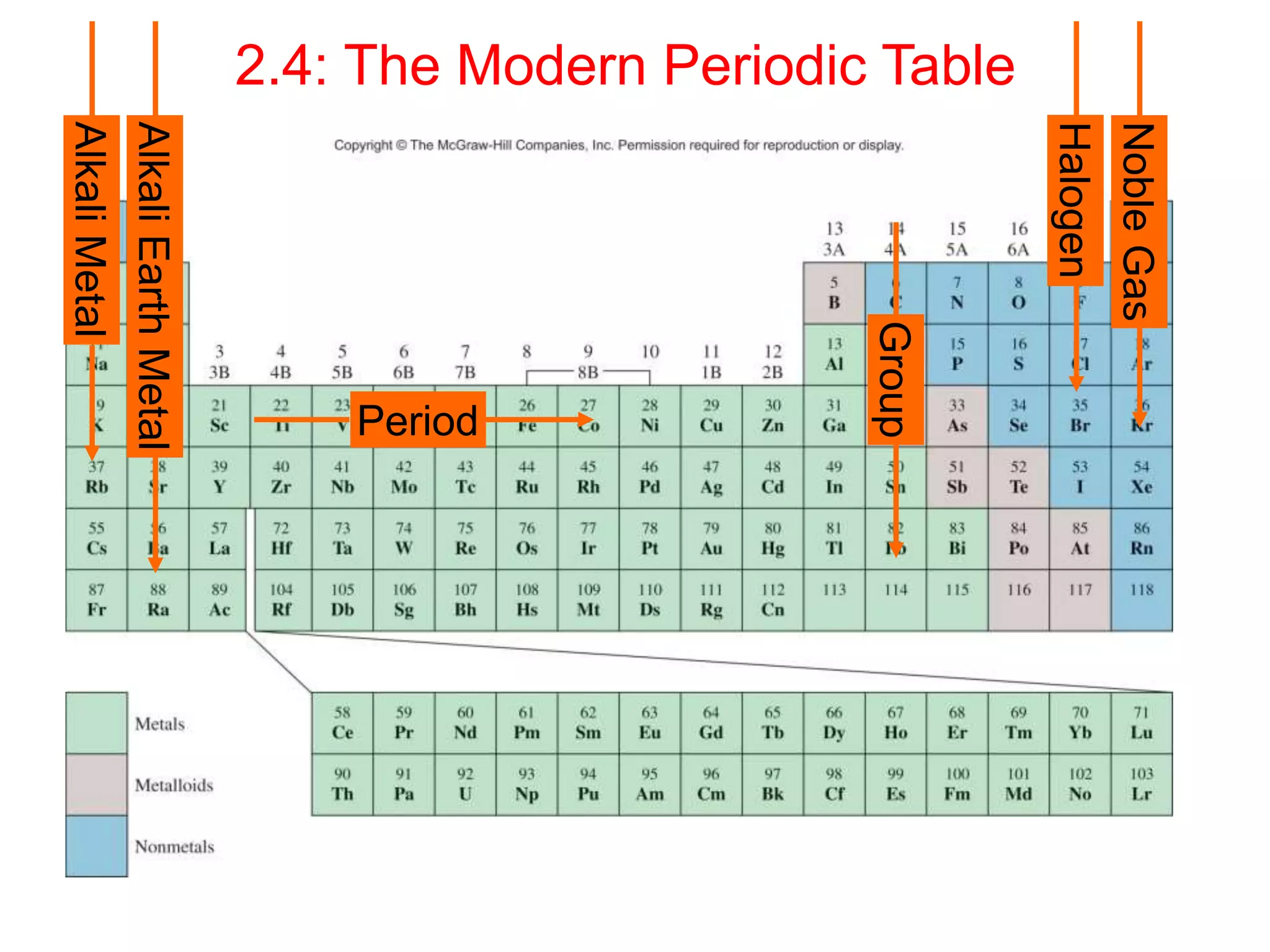 2.4: The Modern Periodic Table
Period
Group
AlkaliMetal
NobleGas
Halogen
AlkaliEarthMetal
 