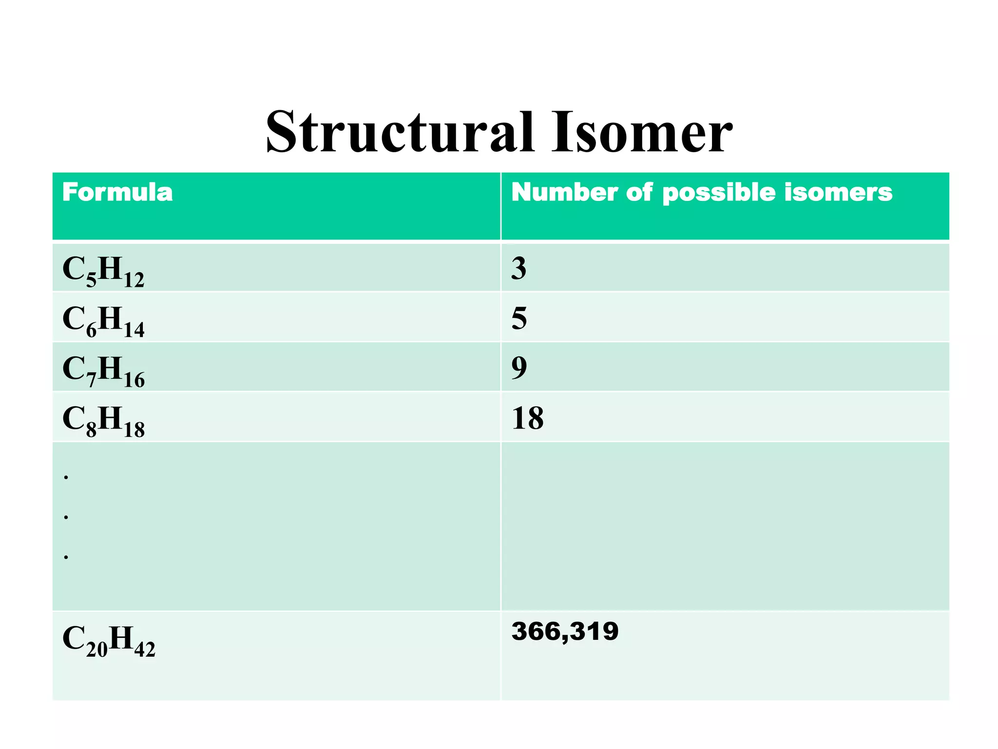 Structural Isomer
Formula Number of possible isomers
C5H12 3
C6H14 5
C7H16 9
C8H18 18
.
.
.
C20H42
366,319
 