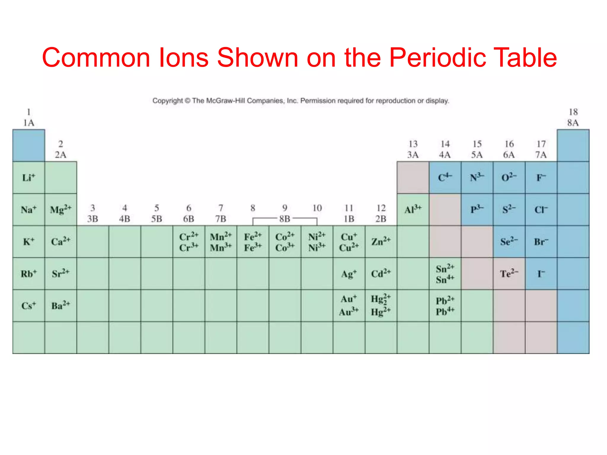 Common Ions Shown on the Periodic Table
 