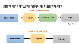 DIFFERENCE BETWEEN COMPILER & INTERPRETER
105
 
