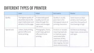 DIFFERENT TYPES OF PRINTER
53
 