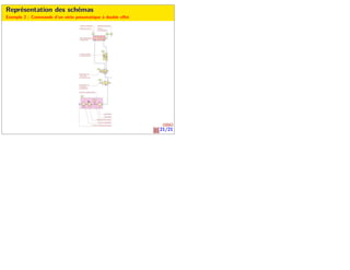 21/21
Représentation des schémas
Exemple 2 : Commande d’un vérin pneumatique à double effet
 