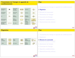 3/21
Transmission de l’énergie et appareils de
conditionnement
Plan
1. Transmission de l’énergie et appareils de conditionnement
2. Régulation
3. Éléments de commande
4. Distribution de l’énergie
5. Conversion de l’énergie
6. Appareils complémentaires
7. Représentation des schémas
4/21
Régulation Plan
1. Transmission de l’énergie et appareils de conditionnement
2. Régulation
3. Éléments de commande
Symbolisation des éléments de commandes
Alimentation des éléments de commande
4. Distribution de l’énergie
5. Conversion de l’énergie
6. Appareils complémentaires
7. Représentation des schémas
 