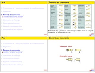 Plan
1. Transmission de l’énergie et appareils de conditionnement
2. Régulation
3. Éléments de commande
Symbolisation des éléments de commandes
Alimentation des éléments de commande
4. Distribution de l’énergie
5. Conversion de l’énergie
6. Appareils complémentaires
7. Représentation des schémas
5/21
Éléments de commande
Remarque : Les symboles des commandes peuvent être placés en n’importe
quel endroit de l’extrémité d’une case.
Plan
1. Transmission de l’énergie et appareils de conditionnement
2. Régulation
3. Éléments de commande
Symbolisation des éléments de commandes
Alimentation des éléments de commande
4. Distribution de l’énergie
5. Conversion de l’énergie
6. Appareils complémentaires
7. Représentation des schémas
6/21
Éléments de commande
 