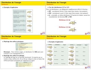 9/21
Distribution de l’énergie
Distributeurs
Exemples d’application
10/21
Distribution de l’énergie
Distributeurs
Cas des distributeurs 2/2 et 3/2
Pour ces distributeurs, une désignation supplémentaire définit la fonction :
NF : normalement fermé à l’état repos (hors tension, hors pression).
NO : normalement ouvert à l’état repos (hors tension, hors pression).
U : universelle, un même distributeur 3/2 permet de réaliser, suivant les
raccordements, les fonctions NF ou NO.
11/21
Distribution de l’énergie
Distributeurs
Repérage des orifices principaux
Remarque : Pour certains usages, un distributeur 3/2 NO peut avoir
l’entrée en 3 et l’échappement en 1.
Repérage des orifices de pilotage
Ce repérage est basé sur un principe fonctionnel. Il s’exprime par un
numéro à deux chiffres (12, 14 ou 10) qui indique la mise en liaison des
orifices principaux provoquée par l’apparition du signal.
12/21
Distribution de l’énergie
Distributeurs
Exemples d’application
 