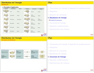 13/21
Distribution de l’énergie
Distributeurs
Exemples d’application
Plan
1. Transmission de l’énergie et appareils de conditionnement
2. Régulation
3. Éléments de commande
4. Distribution de l’énergie
Distributeurs
Accessoires de distribution
5. Conversion de l’énergie
6. Appareils complémentaires
7. Représentation des schémas
14/21
Distribution de l’énergie
Accessoires de distribution
Plan
1. Transmission de l’énergie et appareils de conditionnement
2. Régulation
3. Éléments de commande
4. Distribution de l’énergie
5. Conversion de l’énergie
6. Appareils complémentaires
7. Représentation des schémas
 