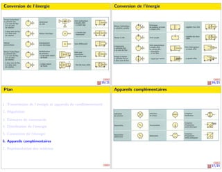 15/21
Conversion de l’énergie
16/21
Conversion de l’énergie
Plan
1. Transmission de l’énergie et appareils de conditionnement
2. Régulation
3. Éléments de commande
4. Distribution de l’énergie
5. Conversion de l’énergie
6. Appareils complémentaires
7. Représentation des schémas
17/21
Appareils complémentaires
 