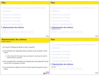Plan
1. Transmission de l’énergie et appareils de conditionnement
2. Régulation
3. Éléments de commande
4. Distribution de l’énergie
5. Conversion de l’énergie
6. Appareils complémentaires
7. Représentation des schémas
Règles générales
Codes
Exemple 1 : Commande d’un vérin hydraulique à double effet
Exemple 2 : Commande d’un vérin pneumatique à double effet
Plan
1. Transmission de l’énergie et appareils de conditionnement
2. Régulation
3. Éléments de commande
4. Distribution de l’énergie
5. Conversion de l’énergie
6. Appareils complémentaires
7. Représentation des schémas
Règles générales
Codes
Exemple 1 : Commande d’un vérin hydraulique à double effet
Exemple 2 : Commande d’un vérin pneumatique à double effet
18/21
Représentation des schémas
Règles générales
La source d’énergie est placée en bas et à gauche.
Les matériels sont représentés dans la position qu’ils occupent à l’état
initial.
L’état initial est l’état après mise sous pression et avant que le cycle de
fonctionnement commence.
Les composants de commande sont disposés par ordre séquentiel du bas
vers le haut et de gauche à droite.
Les actionneurs se placent en haut et dans l’ordre de la gauche vers la
droite.
Plan
1. Transmission de l’énergie et appareils de conditionnement
2. Régulation
3. Éléments de commande
4. Distribution de l’énergie
5. Conversion de l’énergie
6. Appareils complémentaires
7. Représentation des schémas
Règles générales
Codes
Exemple 1 : Commande d’un vérin hydraulique à double effet
Exemple 2 : Commande d’un vérin pneumatique à double effet
 