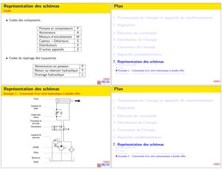 19/21
Représentation des schémas
Codes
Codes des composants
Pompes et compresseurs P
Actionneurs A
Moteurs d’entraînement M
Capteur – Détecteurs S
Distributeurs V
D’autres appareils Z
Codes de repérage des tuyauteries
Alimentation en pression P
Retour au réservoir hydraulique T
Drainage hydraulique L
Plan
1. Transmission de l’énergie et appareils de conditionnement
2. Régulation
3. Éléments de commande
4. Distribution de l’énergie
5. Conversion de l’énergie
6. Appareils complémentaires
7. Représentation des schémas
Règles générales
Codes
Exemple 1 : Commande d’un vérin hydraulique à double effet
Exemple 2 : Commande d’un vérin pneumatique à double effet
20/21
Représentation des schémas
Exemple 1 : Commande d’un vérin hydraulique à double effet
Plan
1. Transmission de l’énergie et appareils de conditionnement
2. Régulation
3. Éléments de commande
4. Distribution de l’énergie
5. Conversion de l’énergie
6. Appareils complémentaires
7. Représentation des schémas
Règles générales
Codes
Exemple 1 : Commande d’un vérin hydraulique à double effet
Exemple 2 : Commande d’un vérin pneumatique à double effet
 