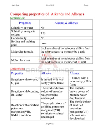 1
Comparing properties of Alkanes and Alkenes
Similarities:
Properties Alkanes & Alkenes
Solubility in water No
Solubility in organic
solvent
Yes
Conductivity No
Boiling and melting
point
Low
Molecular formula
Each member of homologous differs from
the next/successive member by a unit
−CH2−
Molecular mass
Each member of homologous differs from
the next/successive member of 14 unit
Differences:
Properties Alkanes Alkenes
Reaction with oxygen,
O2 gas
It burned with less
sooty yellow flame
It burned with a
more sooty yellow
flame
Reaction with bromine,
Br2 water
The reddish-brown
colour of bromine
water remains
unchanged
The reddish-
brown colour of
bromine water
decolourised
Reaction with acidified
potassium
manganate(VII),
KMnO4 solution
The purple colour of
acidified potassium
manganate(VII)
solutions remained
unchanged
The purple colour
of acidified
potassium
manganate(VII)
solutions was
decolourised
Bright Minds 016-6412016 Thuran
Bright Minds
 