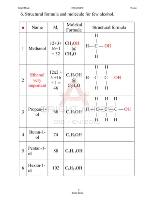 2
6. Structural formula and molecule for few alcohol.
n Name Mr
Molekul
Formula
Structural formula
1 Methanol
12+3+
16+1
= 32
CH3OH
@
CH4O
H
|
H— C — OH
|
H
2
Ethanol
very
important
12x2 +
5 +16
+ 1 =
46
C2H5OH
@
C2H6O
H H
| |
H— C — C — OH
| |
H H
3
Propan-1-
ol
60 C3H7OH
H H H
| | |
H — C— C — C — OH
| | |
H H H
4
Butan-1-
ol
74 C4H9OH
5
Pentan-1-
ol
88 C5H11OH
6
Hexan-1-
ol
102 C6H13OH
Bright Minds 016-6412016 Thuran
Bright Minds
 