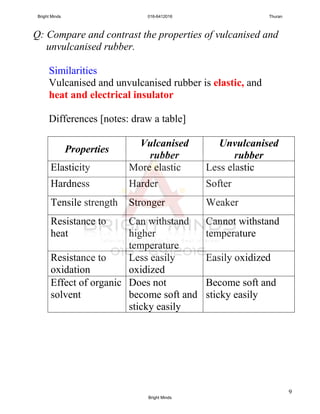 9
Q: Compare and contrast the properties of vulcanised and
unvulcanised rubber.
Similarities
Vulcanised and unvulcanised rubber is elastic, and
heat and electrical insulator
Differences [notes: draw a table]
Properties
Vulcanised
rubber
Unvulcanised
rubber
Elasticity More elastic Less elastic
Hardness Harder Softer
Tensile strength Stronger Weaker
Resistance to
heat
Can withstand
higher
temperature
Cannot withstand
temperature
Resistance to
oxidation
Less easily
oxidized
Easily oxidized
Effect of organic
solvent
Does not
become soft and
sticky easily
Become soft and
sticky easily
Bright Minds 016-6412016 Thuran
Bright Minds
 
