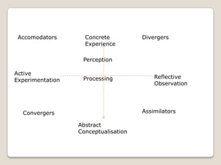 Processing
Active
Experimentation
Reflective
Observation
Concrete
Experience
Abstract
Conceptualisation
Accomodators Divergers
AssimilatorsConvergers
Perception
 