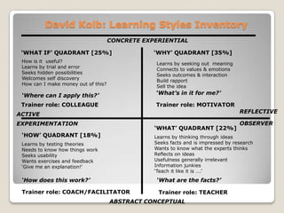David Kolb: Learning Styles Inventory
CONCRETE EXPERIENTIAL
ABSTRACT CONCEPTUAL
ACTIVE REFLECTIVE
EXPERIMENTATION OBSERVER
„WHY‟ QUADRANT [35%]
Learns by seeking out meaning
Connects to values & emotions
Seeks outcomes & interaction
Build rapport
Sell the idea
Trainer role: MOTIVATOR
„WHAT‟ QUADRANT [22%]
Learns by thinking through ideas
Seeks facts and is impressed by research
Wants to know what the experts thinks
Reflects on ideas
Usefulness generally irrelevant
Information junkies
„Teach it like it is ….‟
Trainer role: TEACHER
„HOW‟ QUADRANT [18%]
Learns by testing theories
Needs to know how things work
Seeks usability
Wants exercises and feedback
„Give me an explanation!‟
‘What’s in it for me?’
‘What are the facts?’‘How does this work?’
Trainer role: COACH/FACILITATOR
„WHAT IF‟ QUADRANT [25%]
How is it useful?
Learns by trial and error
Seeks hidden possibilities
Welcomes self discovery
How can I make money out of this?
‘Where can I apply this?’
Trainer role: COLLEAGUE
 