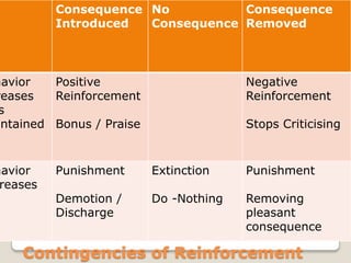 Contingencies of Reinforcement
Consequence
Introduced
No
Consequence
Consequence
Removed
havior
reases
s
intained
Positive
Reinforcement
Bonus / Praise
Negative
Reinforcement
Stops Criticising
havior
reases
Punishment
Demotion /
Discharge
Extinction
Do -Nothing
Punishment
Removing
pleasant
consequence
 