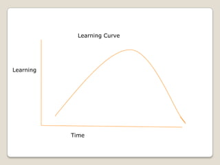 Learning Curve
Time
Learning
 