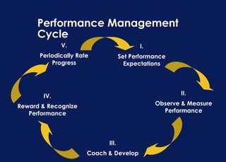 Individual Performance Model Chapter 2 Individual Performance Management HRM Chapt 23.pptx