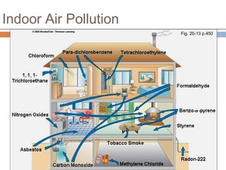 Chapter 2 indoor and outdoor air pollution | PPT