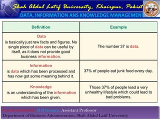 Course Instructor: R B Soomro, Assistant Professor
Department of Business Administration, Shah Abdul Latif University
Course Instructor: R B Soomro, Assistant Professor
Department of Business Administration, Shah Abdul Latif University
Shah Abdul Latif University, Khairpur, Pakistan
DATA, INFORMATION ANS KNOWLEDGE MANAGEMENT
 