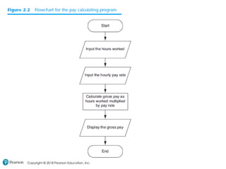 Chapter 2 Input,Processing and Output.pdf