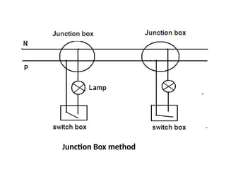 Junction Box Method CHAPTER 2 Installation circuit and Systems | PPTX