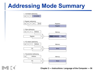 Addressing Mode Summary Chapter 2 — Instructions: Language of the Computer —  