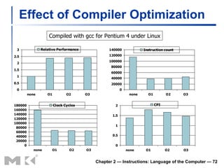 Effect of Compiler Optimization Chapter 2 — Instructions: Language of the Computer —  Compiled with gcc for Pentium 4 under Linux 