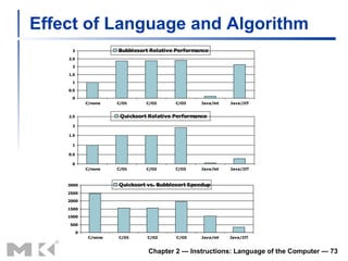 Effect of Language and Algorithm Chapter 2 — Instructions: Language of the Computer —  