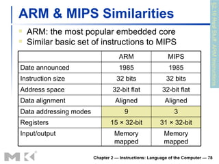 ARM & MIPS Similarities ARM: the most popular embedded core Similar basic set of instructions to MIPS Chapter 2 — Instructions: Language of the Computer —  §2.16 Real Stuff: ARM Instructions ARM MIPS Date announced 1985 1985 Instruction size 32 bits 32 bits Address space 32-bit flat 32-bit flat Data alignment Aligned Aligned Data addressing modes 9 3 Registers 15  × 32-bit 31  × 32-bit Input/output Memory mapped Memory mapped 
