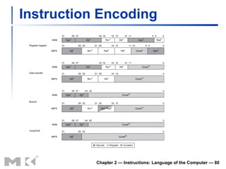 Instruction Encoding Chapter 2 — Instructions: Language of the Computer —  