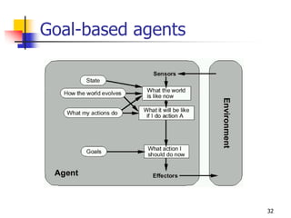 Goal-based agents
32
 