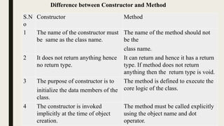 MCQ of chapter 2 Introducing of class, object and methods.pptx