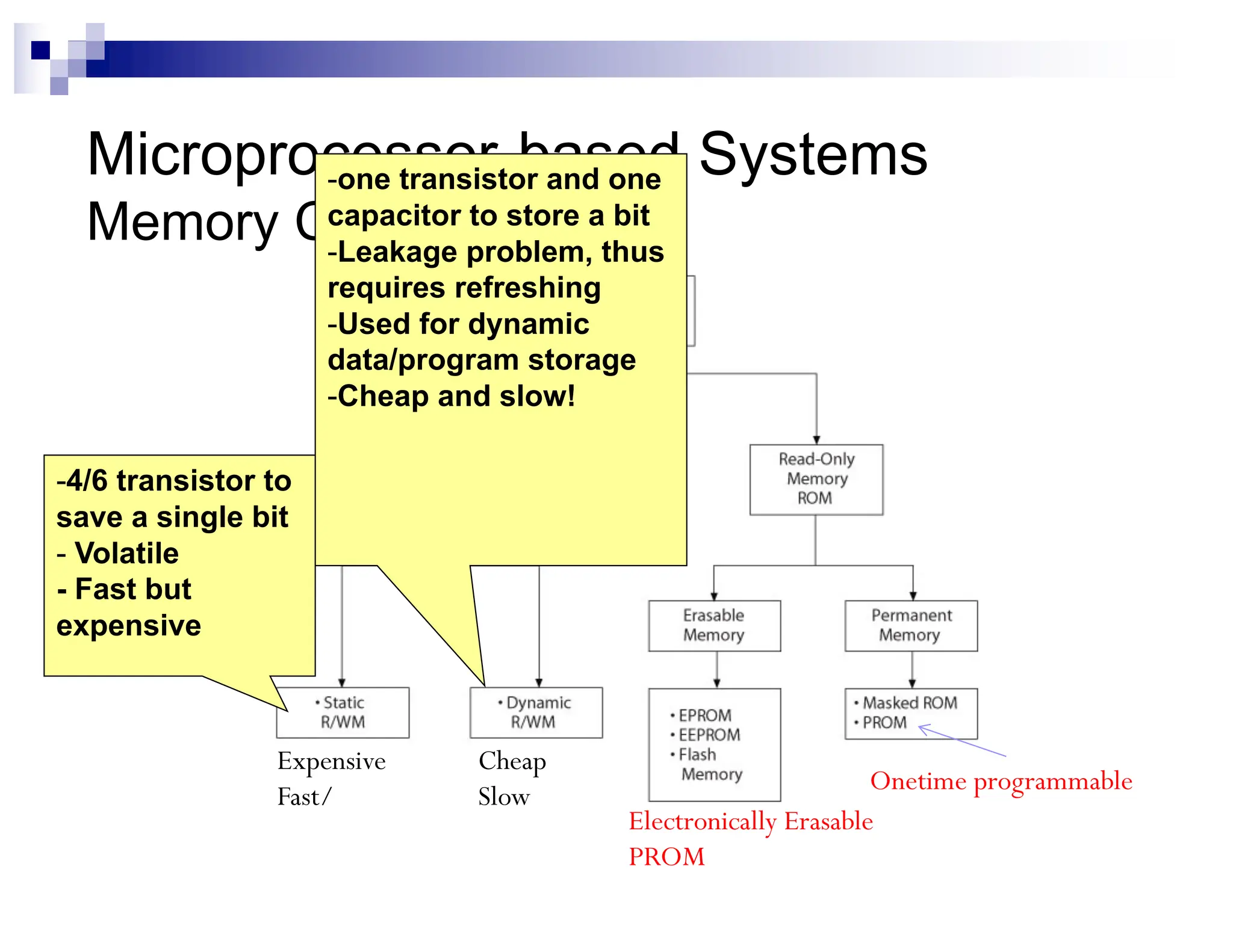 Microprocessor-based Systems
Memory Classification
Expensive
Fast/
Cheap
Slow
Onetime programmable
Electronically Erasable
PROM
-4/6 transistor to
save a single bit
- Volatile
- Fast but
expensive
-one transistor and one
capacitor to store a bit
-Leakage problem, thus
requires refreshing
-Used for dynamic
data/program storage
-Cheap and slow!
 