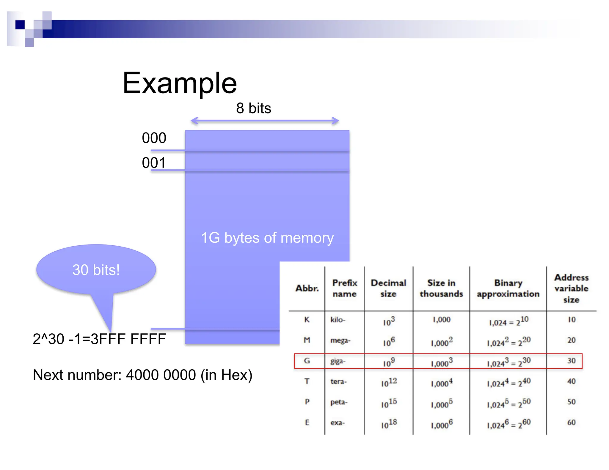 1G bytes of memory
000
2^30 -1=3FFF FFFF
Next number: 4000 0000 (in Hex)
001
Example
8 bits
30 bits!
 